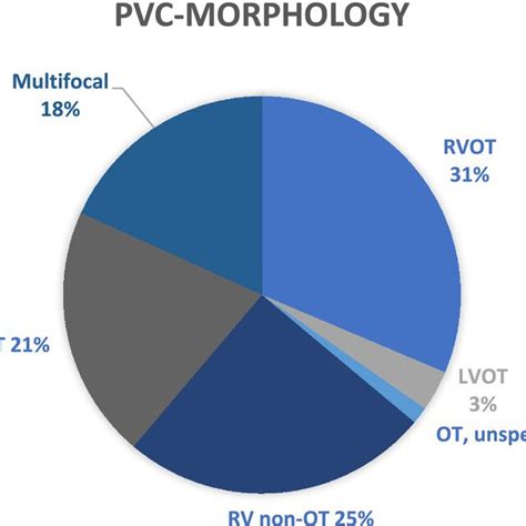 Image result for PVC Localization Chart