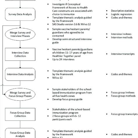 Image result for Sequential Mixed Methods Flow Chart