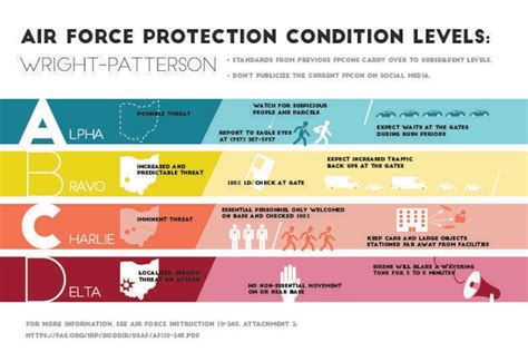 Image result for Force Protection Condition Levels