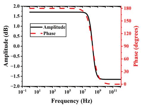 Piezo-VFETs: Vacuum Field Emission Transistors Controlled by ...