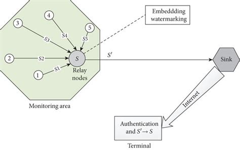 Image result for Wireless Sensor Network Structure