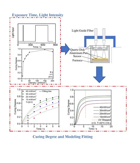 Curing Kinetic Analysis of Acrylate Photopolymer for Additive ...