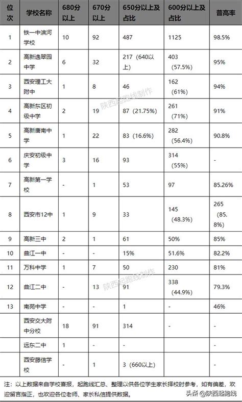 2023年陕西各区高中学校高考成绩升学率排名一览表_大风车考试网