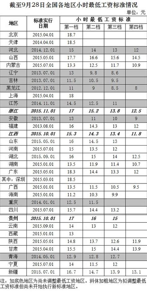 人社部发全国小时最低工资标准:北京18.7元居首_央广网