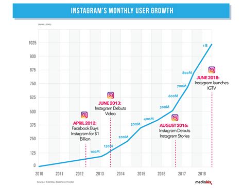 Image result for Instagram Algorithm 2020
