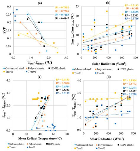 A Comparative Study of Cooling Performance and Thermal Comfort under ...