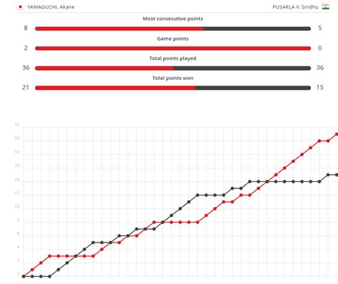 Indonesia Open 2019 final, PV Sindhu vs Akane Yamaguchi as it happened ...
