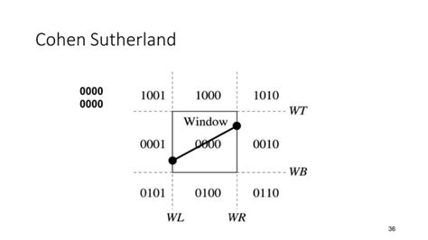 Image result for Clipping Rectangular Window Computer Graphics