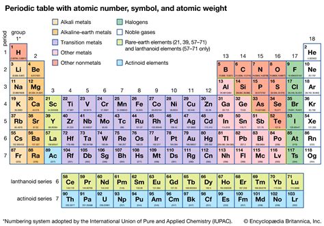 Periodic Table Review Game 9th - 12th Grade Flashcard | Wayground
