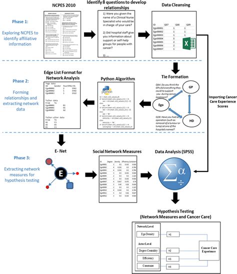 Data Analysis Process 的图像结果