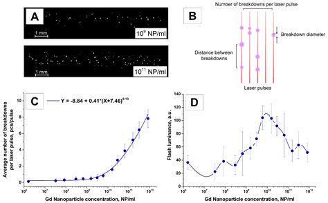 The Influence of Gadolinium Oxide Nanoparticles Concentration on the ...