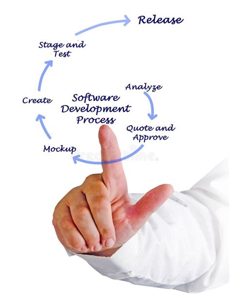Software Development Process 的图像结果