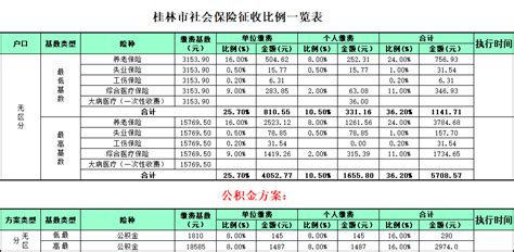 2021桂林最低社保缴纳基数及比例（1月起）|社保缴费基数|人事帮邦