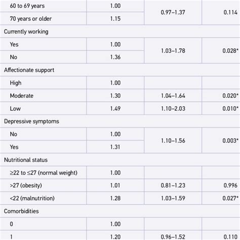 Image result for Functional Disability