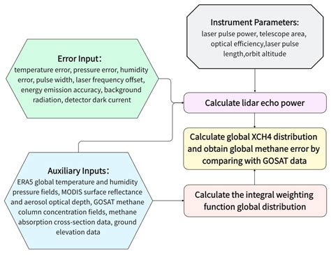 Simulation and Error Analysis of Methane Detection Globally Using ...