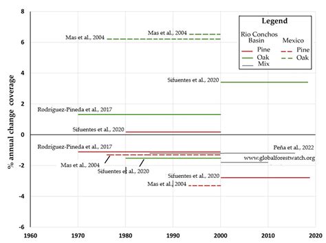 The Pine-Oak Forest of the Rio Conchos Basin, Mexico: Key to Rain ...