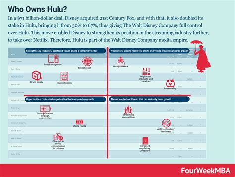 Who Owns Hulu? - FourWeekMBA
