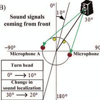 Sound Source Positioning Using Rotation 的图像结果