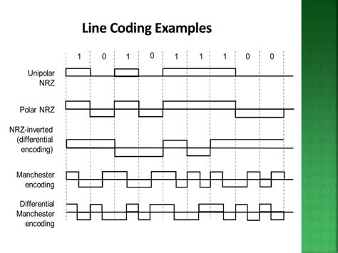 Image result for Digital to Digital Line Encoding