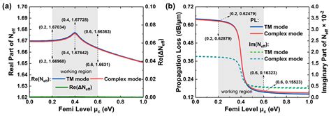 A Broadband Polarization-Insensitive Graphene Modulator Based on Dual ...