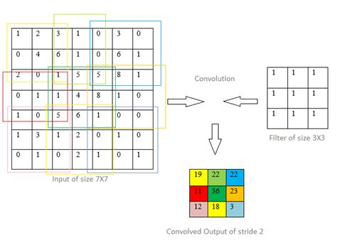 Image result for Convolution Stride