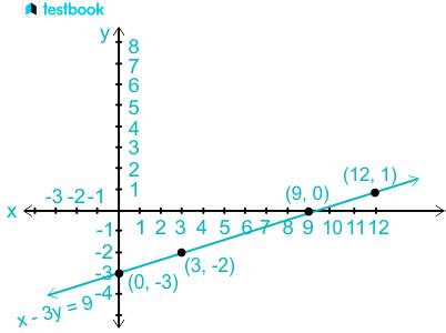Image result for Linear Number Graph