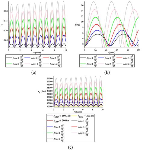 A Single-Averaged Model for the Solar Radiation Pressure Applied to ...