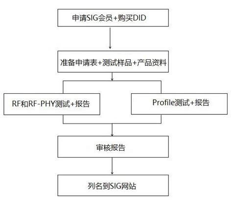 Bluetooth蓝牙BQB认证测试项目有哪些