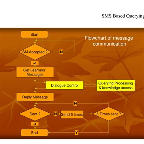 Image result for How Does Dialogue Flow Work