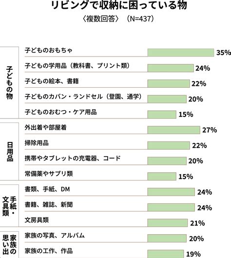 住まいの収納、みんなが最も不満を感じる場所は？ - くらし研究室 - パナソニック ホームズ株式会社 - Panasonic