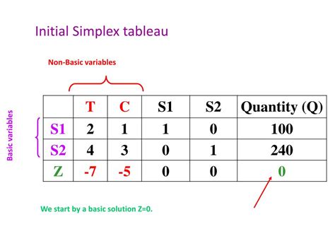 Image result for Solving LP Problems Using the Simplex Method