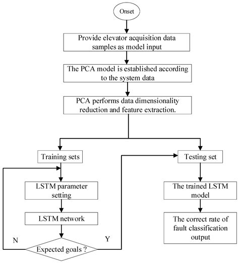 Research on Distributed Fault Diagnosis Model of Elevator Based on PCA-LSTM
