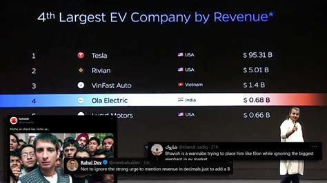 Bhavish Aggarwal Dubs Ola As 4th Largest EV Maker; Internet Slams Him ...