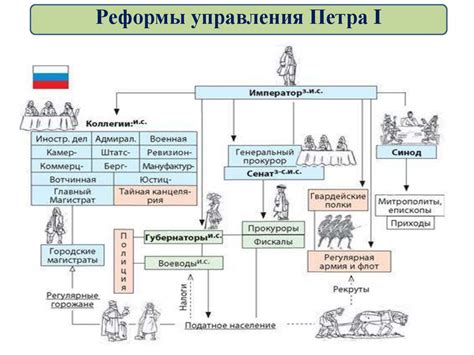 Реформы управления Петра I, 8 класс - презентация онлайн