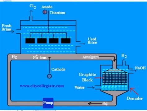 formation of sodium hydroxide(NAOH) (caustic soda).step by step with ...