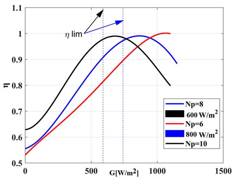 Direct-Coupled Improvement of a Solar-Powered Proton Exchange Membrane ...