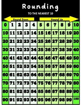 Image result for Nearest 10 Chart