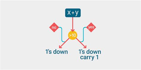 Image result for Thinking Concurrently Computer Science Examples