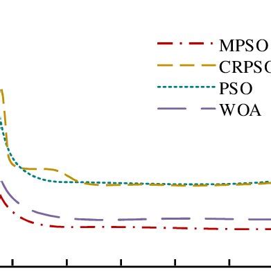 Image result for Performance Analysis of Various Algorithms
