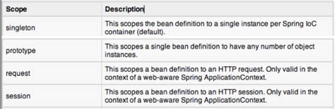 Image result for Auto Wiring in Java Spring Framework