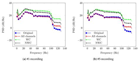 Using Data Assimilation for Quantitative Electroencephalography Analysis