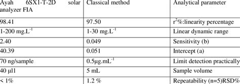 Image result for Classical Method of Analysis
