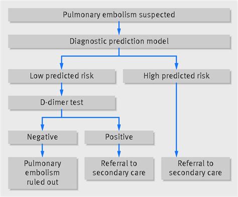 Diagnostic prediction models for suspected pulmonary embolism ...