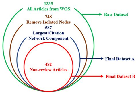 Artificial Intelligence in the Construction Industry: Main Development ...