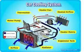Image result for Engine Cooling System Basics
