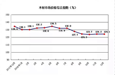 2020年中国木材市场价格指数分析：12月中国木材市场价格综合指数为114.2[图]_智研咨询