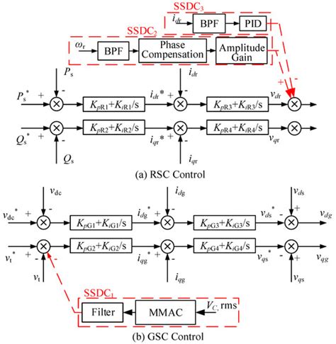 Comparative Study and Optimal Design of Subsynchronous Damping ...