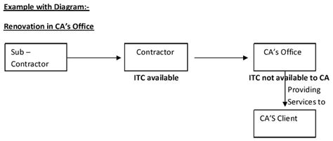 Input not eligible for Input Tax Credit (ITC) under GST