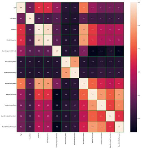 Predicting Employee Attrition Using Machine Learning Approaches