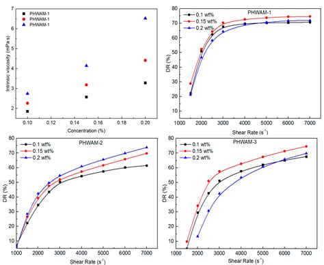 Drag Reduction Performance and Mechanism of Hydrophobic Polymers in ...